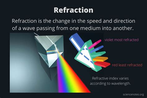 what affects refractive index